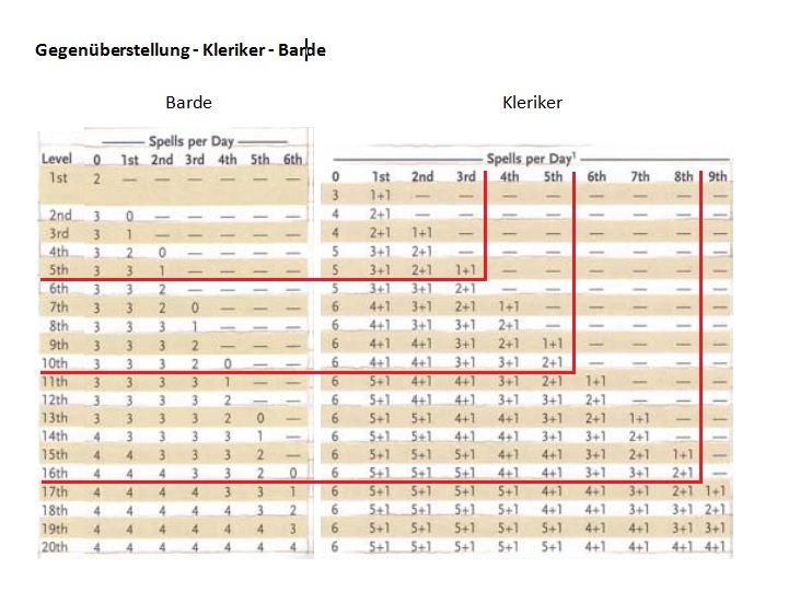 Gegenüberstellung_Barde_Kleriker_Casting.jpg